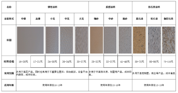 建筑外墻涂料有哪些分類?選用時有何建議